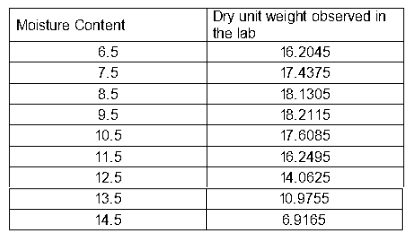 Dry unit weight observed in
the lab
Moisture Content
6.5
16.2045
7.5
17.4375
8.5
18.1305
9.5
18.2115
10.5
17.6085
11.5
16.2495
12.5
14.0625
13.5
10.9755
14.5
6.9165
