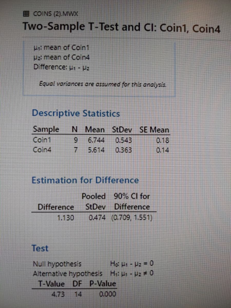 E COINS (2).MWX
Two-Sample T-Test and Cl: Coin1, Coin4
H: mean of Coin1
Pz mean of Coin4
Difference: u1 - P2
Equal variances are assumed for this analysis.
Descriptive Statistics
Sample
Coin1
Coin4
N Mean StDev SE Mean
0.543
0.363
6.
6.744
0.18
7.
5.614
0.14
Estimation for Difference
Difference
1.130
Pooled 90% Cl for
StDev Difference
0.474 (0.709 1.551)
Test
Ho u- Uz = 0
Null hypothesis
Alternative hypothesis Hi u- vz = 0
T-Value DF P-Value
4.73
14
0.000
