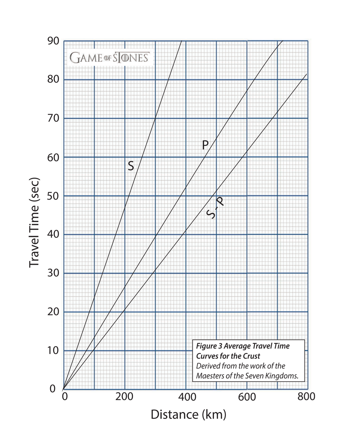 90
GAME OF SJONES
80
70
P,
60
50
40
30
10
Figure 3 Average Travel Time
Curves for the Crust
Derived from the work of the
Maesters of the Seven Kingdoms.
200
400
600
800
Distance (km)
Travel Time (sec)
20
