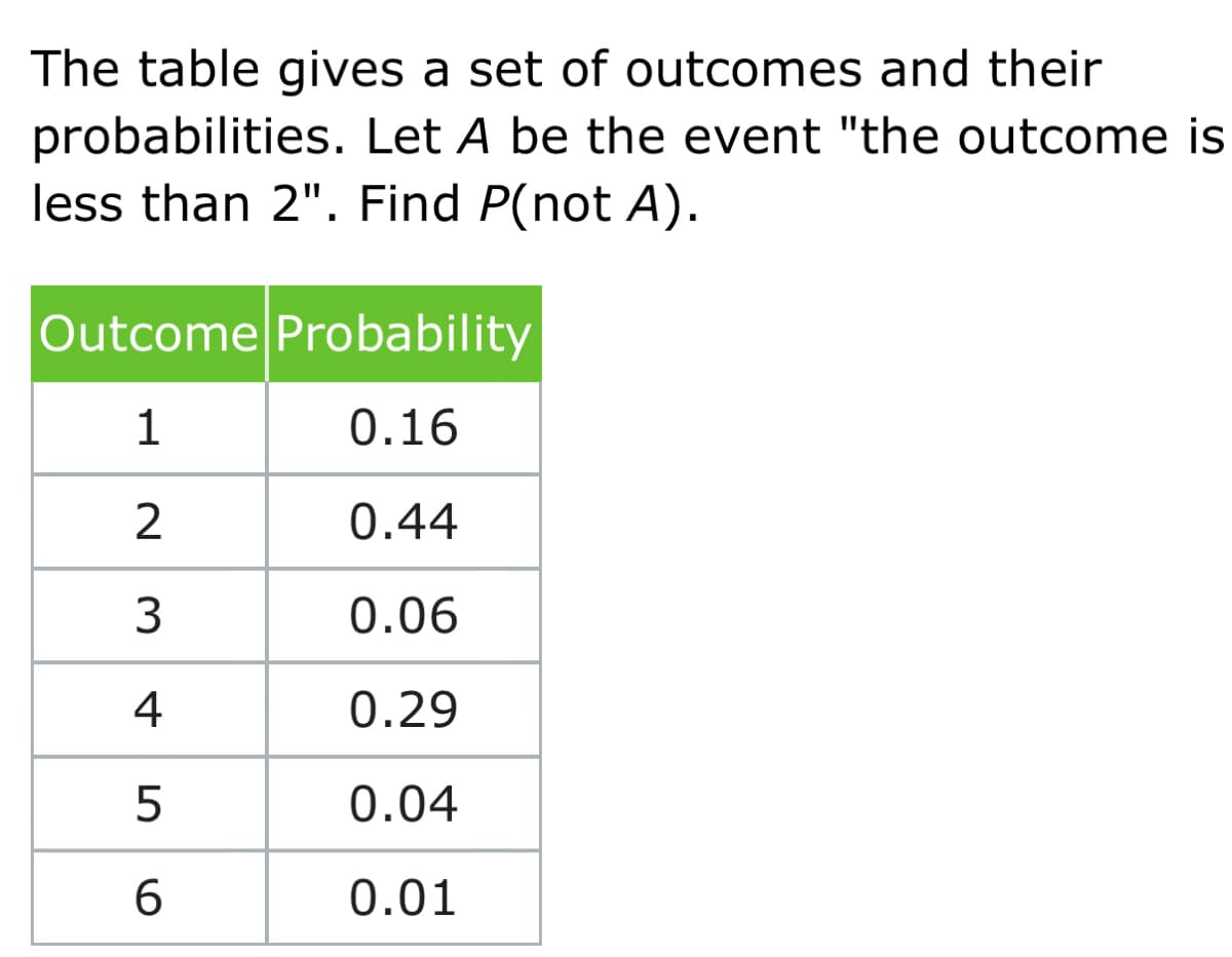 The table gives a set of outcomes and their
probabilities. Let A be the event "the outcome is
less than 2". Find P(not A).
Outcome Probability
1
0.16
2
0.44
0.06
4
0.29
0.04
6.
0.01
