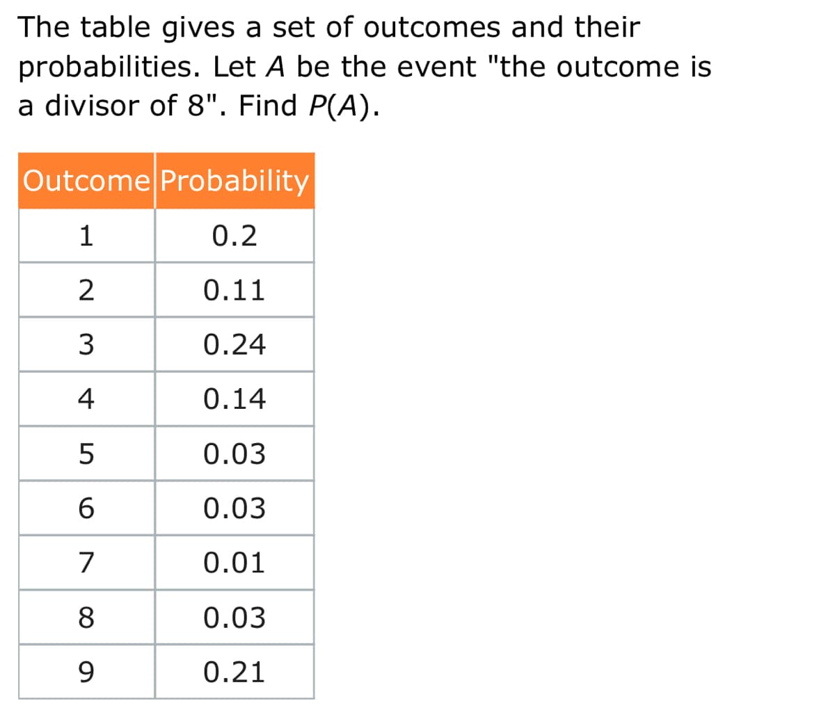 The table gives a set of outcomes and their
probabilities. Let A be the event "the outcome is
a divisor of 8". Find P(A).
Outcome Probability
1
0.2
0.11
3
0.24
4
0.14
5
0.03
6
0.03
7
0.01
8.
0.03
9.
0.21
