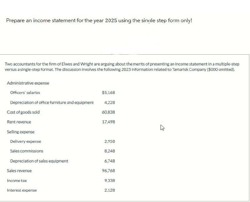 Prepare an income statement for the year 2025 using the single step form only!
Two accountants for the firm of Elwes and Wright are arguing about the merits of presenting an income statement in a multiple-step
versus a single-step format. The discussion involves the following 2025 information related to Tamarisk Company ($000 omitted).
Administrative expense
Officers' salaries
$5,168
Depreciation of office furniture and equipment
4,228
Cost of goods sold
60,838
Rent revenue
17,498
Selling expense
Delivery expense
2,958
Sales commissions
8,248
Depreciation of sales equipment
6,748
Sales revenue
96,768
Income tax
9,338
Interest expense
2,128
13