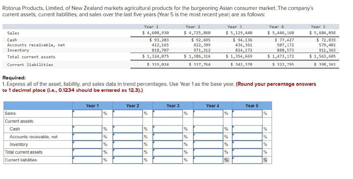 Rotorua Products, Limited, of New Zealand markets agricultural products for the burgeoning Asian consumer market. The company's
current assets, current liabilities, and sales over the last five years (Year 5 is the most recent year) are as follows:
Sales
Cash
Accounts receivable, net
Inventory
Total current assets
Current liabilities
Year 1
$ 4,608,930
$ 93,203
412,165
818,707
Year 2
$ 4,725,860
$ 92,695
422,309
871,312
Year 3
$ 5,129,440
$ 94,136
436,361
824,172
$ 1,324,075
$ 1,386,316
$ 1,354,669
$ 319,024
$ 337,764
$ 342,370
Year 4
$ 5,446,160
$ 77,427
507,172
888,573
$ 1,473,172
$ 322,795
Year 5
$ 5,684,050
$ 72,839
579,401
911,365
$ 1,563,605
$ 398,361
Required:
1. Express all of the asset, liability, and sales data in trend percentages. Use Year 1 as the base year. (Round your percentage answers
to 1 decimal place (i.e., 0.1234 should be entered as 12.3).)
Sales
Year 1
Year 2
Year 3
Year 4
Year 5
%
%
%
%
%
Current assets:
Cash
%
%
%
%
%
Accounts receivable, net
%
%
%
%
%
Inventory
%
%
%
%
%
Total current assets
%
%
%
%
%
Current liabilities
%
%
%
%
%