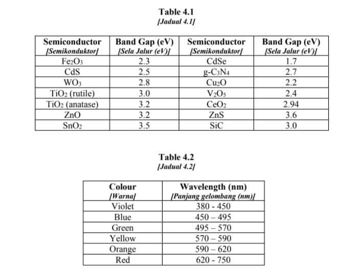 Table 4.1
|Jadual 4.1]
Band Gap (eV)
[Sela Jalur (eV)|
2.3
2.5
Band Gap (eV)
/Sela Jalur (eV)|
1.7
Semiconductor
Semiconductor
/Semikonduktor|
Fe2O3
/Semikonduktor|
CdSe
g-C3N4
Cu2O
CdS
2.7
WO3
2.8
2.2
TiO2 (rutile)
TiO2 (anatase)
ZnO
V2Os
CeO2
ZnS
3.0
2.4
2.94
3.2
3.2
3.6
SnO2
3.5
SiC
3.0
Table 4.2
|Jadual 4.2]
Colour
[Warna
Violet
Wavelength (nm)
[Panjang gelombang (nm)|
380 - 450
Blue
Green
450 – 495
495 - 570
Yellow
Orange
Red
570 – 590
590 – 620
620 - 750
