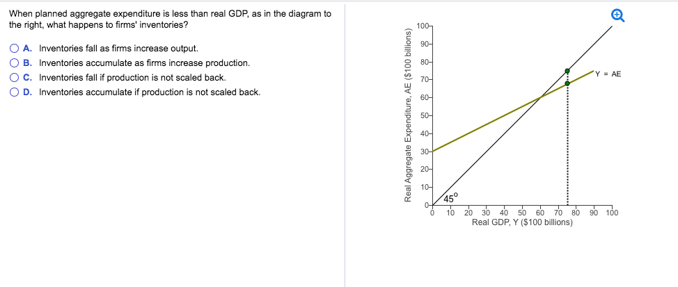 When planned aggregate expenditure is less than real GDP, as in the diagram to
the right, what happens to firms' inventories?
OA. Inventories fall as firms increase output.
O B. Inventories accumulate as firms increase production.
O C. Inventories fall if production is not scaled back.
O D. Inventories accumulate if production is not scaled back.
Real Aggregate Expenditure, AE ($100 billions)
100-
90-
80-
60-
50-
40-
30-
20-
10-
'Y = AE
45°
10 20 30 40 50 60 70 80 90 100
Real GDP, Y ($100 billions)