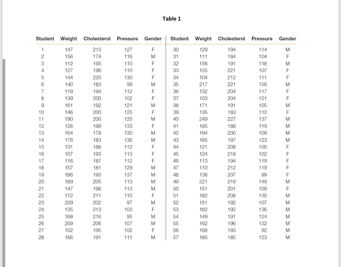 Table 1
Student Weight
Cholesterol
Pressure
Gender
Student Weight Cholesterol
Pressure
Gender
147
213
127
30
129
194
114
M
156
174
116
M
31
111
184
104
112
193
110
F
32
156
191
118
M
127
196
110
F
33
155
221
107
144
220
130
F
34
104
212
111
F
140
183
99
M
35
217
221
156
M
204
204
119
194
112
F
36
132
117
8
139
200
102
F
37
103
121
F
161
192
121
38
171
191
105
M
10
146
200
125
F
39
135
183
110
F
11
190
200
125
M
40
249
227
137
M
12
126
199
133
F
41
185
188
119
M
13
164
178
130
42
194
200
109
M
14
176
183
136
M
43
165
197
123
M
15
131
188
112
F
44
121
208
100
F
16
107
193
113
F
45
124
218
102
F
17
116
187
112
46
113
194
119
F
18
157
181
129
M
47
110
212
119
F
19
186
193
137
48
136
207
99
F
20
189
205
113
M
49
221
219
149
M
21
147
196
113
M
50
151
201
109
F
22
112
211
110
51
182
208
130
M
23
209
202
97
M
52
151
192
107
M
24
135
213
103
53
182
192
136
M
25
168
216
95
54
149
191
124
M
26
209
206
107
M
55
162
196
132
M
27
102
195
102
F
56
168
193
92
M
28
166
191
111
M
57
185
185
123
M
-234wn67
