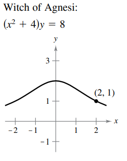 Witch of Agnesi:
(x² + 4)y = 8
y
(2, 1)
1
-2
- 1
2
-1
3.
