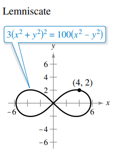 Lemniscate
3(x² + y²)² = 100(x² – y²)
y
6
4
(4, 2)
2-
-4
-67
