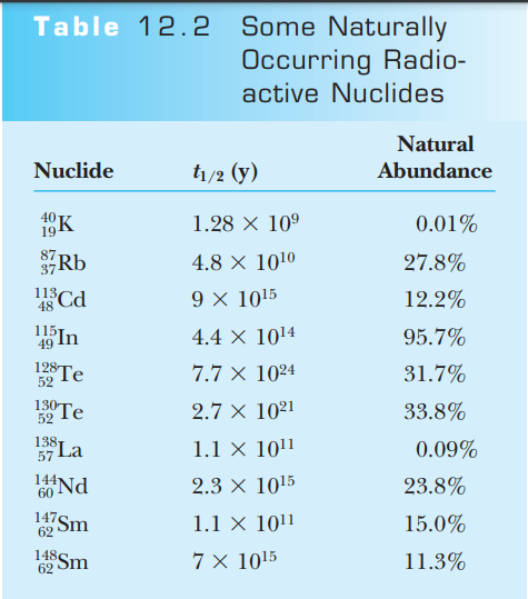 Table 12.2 Some Naturally
Occurring Radio-
active Nuclides
Natural
Nuclide
t1/2 (y)
Abundance
40
19K
1.28 × 10º
0.01%
87
4.8 × 101º
27.8%
37Rb
113,
48
Cd
115In
9 × 1015
12.2%
4.4 × 1014
95.7%
49
128-
Te
7.7 × 1024
31.7%
52
130
52
2.7 × 10²1
33.8%
138
57 La
1.1 × 101'
0.09%
144
60
Nd
2.3 × 1015
23.8%
147
Sm
1.1 × 1011
15.0%
62
7 × 1015
148
11.3%
62 Sm
