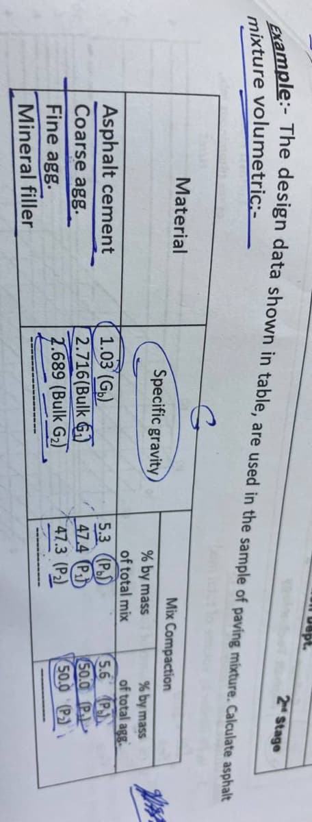 Example:- The design data shown in table, are used in the sample of paving mixture. Calculate asphalt
mixture volumetric:-
Material
Asphalt cement
Coarse agg.
Fine agg.
Mineral filler
Specific gravity
1.03 (G)
2.716(Bulk G1
2.689 (Bulk G₂)
On Dept.
5.3 ((P)
47.4 P
47.3 (P₂)
Mix Compaction
% by mass
of total mix
2 Stage
% by mass
of total agg
5.6 (P
50.0 (P
50.0 (P