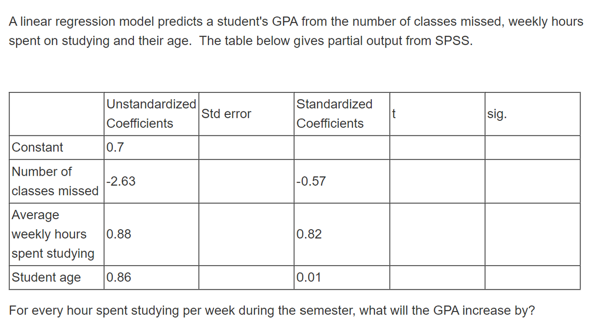 A linear regression model predicts a student's GPA from the number of classes missed, weekly hours
spent on studying and their age. The table below gives partial output from SPSS.
Standardized
Unstandardized
Coefficients
Std error
t
sig.
Coefficients
Constant
0.7
Number of
-2.63
-0.57
classes missed
Average
0.82
weekly hours 0.88
spent studying
Student age
0.86
0.01
For every hour spent studying per week during the semester, what will the GPA increase by?