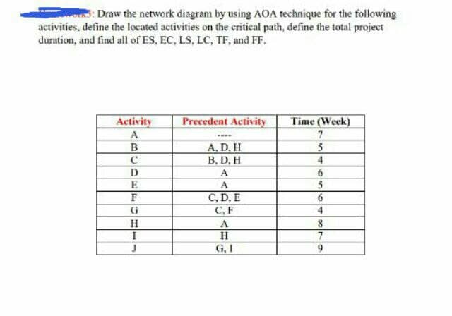 S: Draw the network diagram by using AOA technique for the following
activities, define the located activities on the critical path, define the total project
duration, and find all of ES, EC, LS, LC, TF, and FF.
Activity
Precedent Activity
Time (Week)
A.
A, D, H
B. D, H
B
5
4
C
A
E
A
5
C, D, E
C,F
F
6.
G
A
H
G, I
9.
