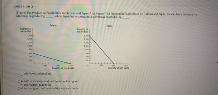 QUESTION 3
(Figure: The Production Possibilities for Taiwan and Japan) Use Figure: The Production Possibilities for Taiwan and Japan. Taiwan has a comparative
advantage in producing. while Japan has a comparative advantage in producing.
Quantity of
microchips
1,600
1,200
1000
600
400
200
Talwan
rain boots; microchips
800
1,200
Quantity of rain boots
Quantity of
microchips
1,400
Oª
O b. both microchips and rain boots; neither good
Oo microchips; rain boots i
Od. neither good; both microchips and rain boots
1,200
1,000
800
400
400
200
400
Japan
100
1,00
Quantity of rain boots