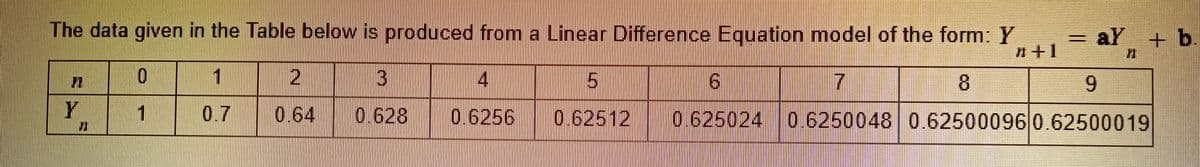 The data given in the Table below is produced from a Linear Difference Equation model of the form: Y
#+1
77
Y
W
0
1
1
0.7
2
0.64
3
0.628
4
0.6256
=aY + b.
♬
5
6
7
8
9
0.62512 0.625024 0.6250048 0.62500096 0.62500019