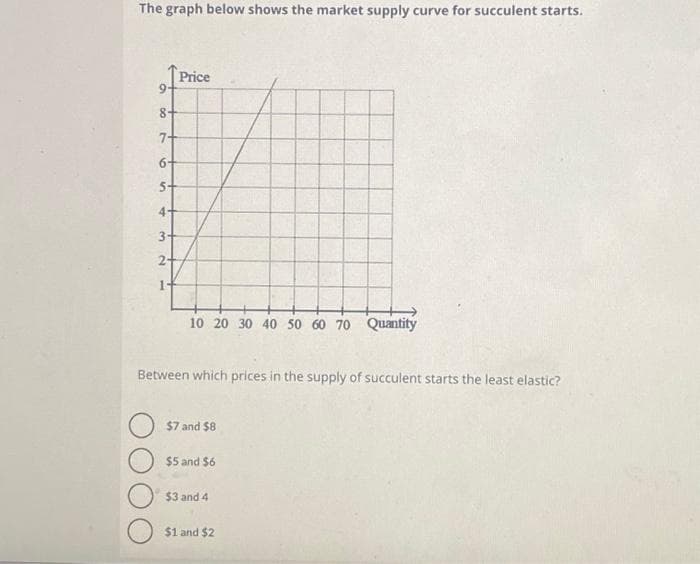 The graph below shows the market supply curve for succulent starts.
8-
7+
6-
5-
4-
3+
2-
1
Price
10 20 30 40 50 60 70 Quantity
Between which prices in the supply of succulent starts the least elastic?
$7 and $8
$5 and $6
$3 and 4
$1 and $2