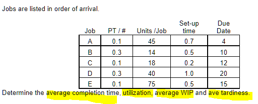 Jobs are listed in order of arrival.
Set-up
PT/#
time
0.1
0.7
0.3
0.5
0.1
0.2
0.3
1.0
E
0.1
0.5
Determine the average completion time, utilization, average WIP and ave tardiness.
Job
A
B
C
D
Due
Date
4
10
12
20
15
Units /Job
45
14
18
40
75