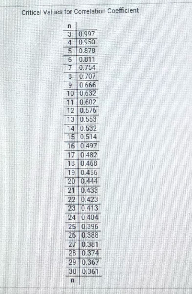 Critical Values for Correlation Coefficient
3 0.997
4
0.950
5.
0.878
6 0.811
7 0.754
8 0.707
9 0.666
10 0.632
11 0.602
12 0.576
13 0.553
14 0.532
15 0.514
16 0.497
17 0.482
18 0.468
19 0.456
20 0.444
21 0.433
22 0.423
23 0.413
24 0.404
25 0.396
26 0.388
27 0.381
28 0.374
29 0.367
30 0.361
