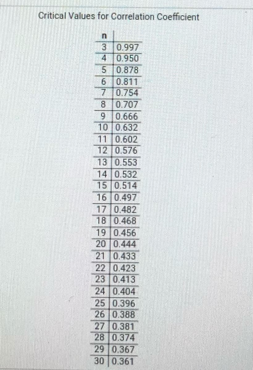 Critical Values for Correlation Coefficient
0.997
4
0.950
0.878
6 0.811
7 0.754
8 0.707
9 0.666
10 0.632
11 0.602
12 0.576
13 0.553
14 0.532
15 0.514
16 0.497
17 0.482
18 0.468
19 0.456
20 0.444
21 0.433
22 0.423
23 0.413
24 0.404
25 0.396
26 0.388
27 0.381
28 0.374
29 0.367
30 0.361
