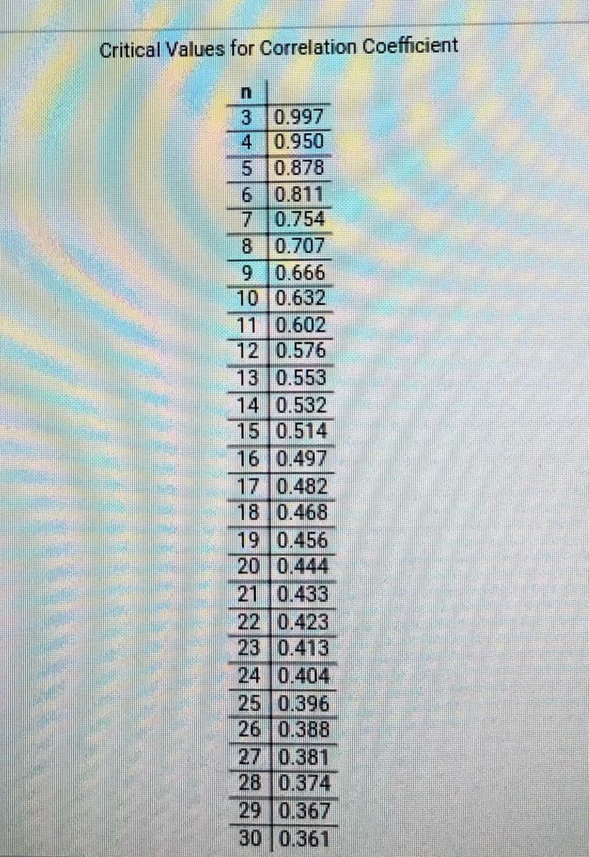 Critical Values for Correlation Coefficient
0.997
4 0.950
5 0.878
0.811
7 0.754
0.707
9 0.666
10 0.632
11 0.602
12 0.576
13 0.553
14 0.532
15 0.514
16 0.497
17 0.482
18 0.468
19 0.456
20 0.444
21 0.433
22 0.423
23 0.413
24 0.404
25 0.396
26 0.388
27 0.381
28 0.374
29 0.367
30 0.361
3
9.
8.
