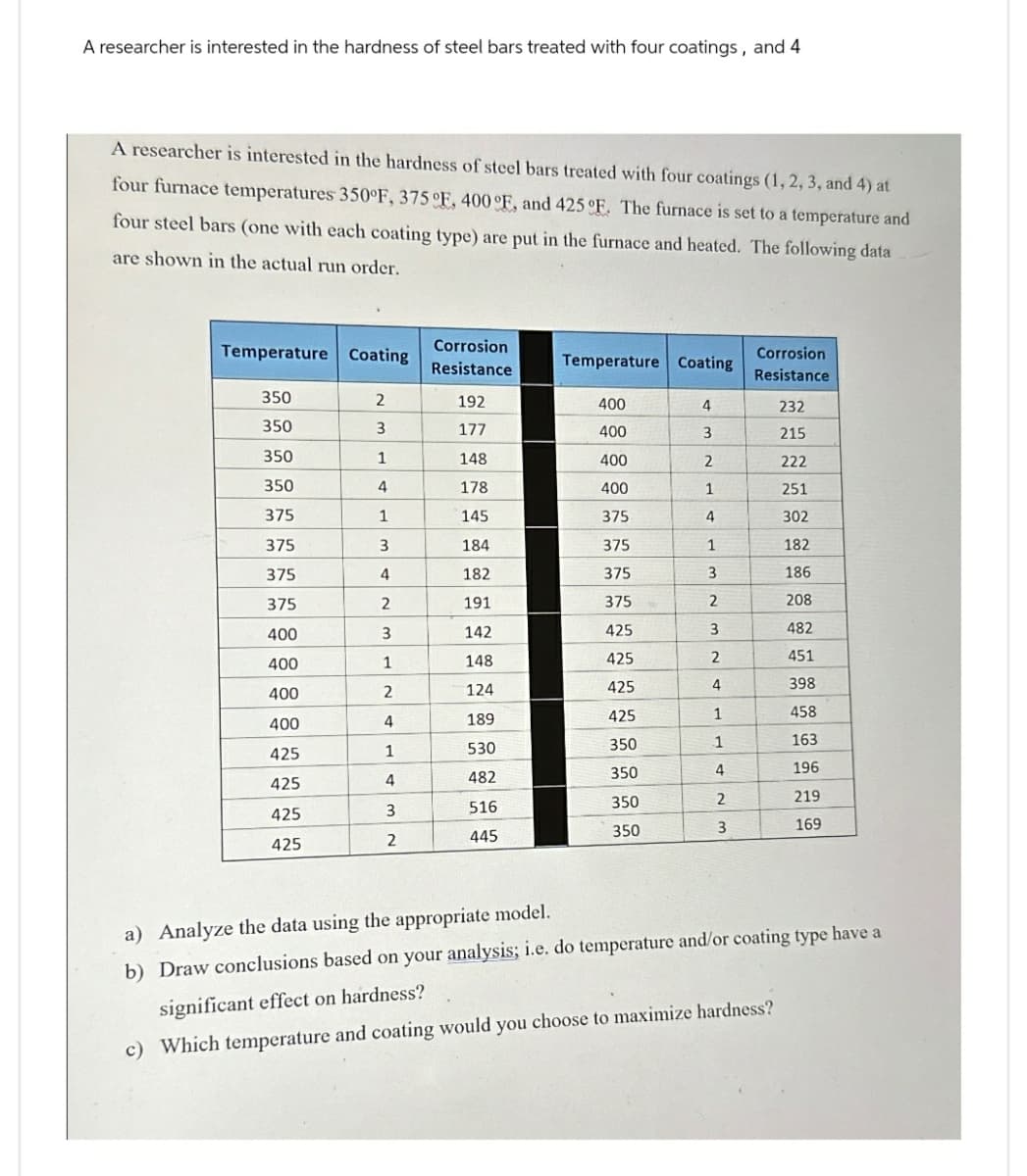 A researcher is interested in the hardness of steel bars treated with four coatings, and 4
A researcher is interested in the hardness of steel bars treated with four coatings (1, 2, 3, and 4) at
four furnace temperatures 350°F, 375 °E, 400 °F, and 425 °F, The furnace is set to a temperature and
four steel bars (one with each coating type) are put in the furnace and heated. The following data
are shown in the actual run order.
Temperature Coating
Corrosion
Resistance
Temperature Coating
Corrosion
Resistance
350
2
192
400
4
232
350
3
177
400
3
215
350
1
148
400
2
222
350
4
178
400
1
251
375
1
145
375
4
302
375
3
184
375
1
182
375
4
182
375
3
186
375
2
191
375
2
208
400
3
142
425
3
482
400
1
148
425
2
451
400
2
124
425
4
398
400
4
189
425
1
458
425
1
530
350
1
163
425
4
482
350
4
196
425
3
516
350
2
219
425
2
445
350
3
169
a) Analyze the data using the appropriate model.
b) Draw conclusions based on your analysis; i.e. do temperature and/or coating type have a
significant effect on hardness?
c) Which temperature and coating would you choose to maximize hardness?