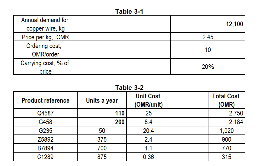 Annual demand for
copper wire, kg
Price per kg, OMR
Ordering cost,
OMR/order
Carrying cost, % of
price
Product reference
Q4587
G458
G235
Z5892
B7894
C1289
Table 3-1
50
375
700
875
Table 3-2
Units a year
110
260
Unit Cost
(OMR/unit)
25
8.4
20.4
2.4
1.1
0.36
2.45
10
20%
12,100
Total Cost
(OMR)
2,750
2,184
1,020
900
770
315