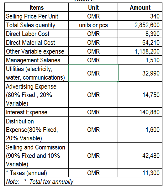 Items
Selling Price Per Unit
Total Sales quantity
Direct Labor Cost
Direct Material Cost
Other Variable expense
Management Salaries
Utilities (electricity,
water, communications)
Advertising Expense
(80% Fixed, 20%
Variable)
Interest Expense
Distribution
Expense(80% Fixed,
20% Variable)
Selling and Commission
(90% Fixed and 10%
Variable)
*Taxes (annual)
Note: Total tax annually
*
Unit
OMR
units or pcs
OMR
OMR
OMR
OMR
OMR
OMR
OMR
OMR
OMR
OMR
Amount
340
2,852,600
8,390
64,210
1,158,200
1,510
32,990
14,750
140,880
1,600
42,480
11,300