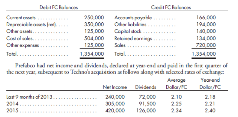 Debit FC Balances
Credit FC Balances
Current assets ..
Depreciable assets (net).
Other assets.....
Cost of sales. ..
Other expenses .
250,000
350,000
125,000
Capital stock ...
Retained earnings
Sales ...
Accounts payable .
Other liabilities .
166,000
194,000
140,000
134,000
720,000
504,000
125,000
Total...
1,354,000
Total....
1,354,000
Prefabco had net income and dividends, declared at year-end and paid in the first quarter of
the next year, subsequent to Techno's acquisition as follows along with selected rates of exchange:
Average
Dollar /FC
Year-end
Net Income Dividends
Dollar/FC
Last 9 months of 2013.
72,000
91,500
126,000
2.18
240,000
305,000
2.10
2014...
2.25
2.21
2015....
420,000
2.34
2.40
