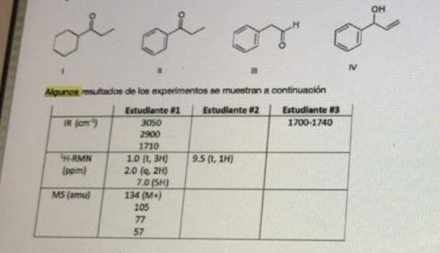 OH
Algunos resultados de los experimentos se muestran a continuación
Estudiante 1
Estudiante #2
Estudiante 3
IR (cm)
3050
1700-1740
2900
1710
H-RMN
Ippm)
9.5 (t, 1H)
1.0 (t, 3H)
2.0 (a, 2H)
7.0 (SH)
MS (amu)
134 (M+)
105
77
57
