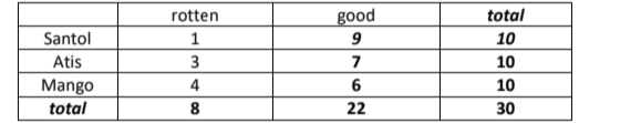 rotten
good
total
Santol
10
Atis
3
7
10
Mango
4
10
total
8
22
30
