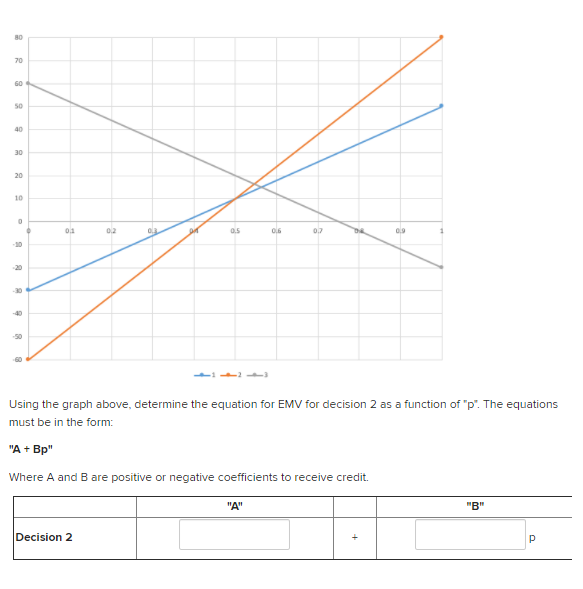 80
70
60
50
40
30
20
10
0.2
0.5
0.9
-10
-20
30
-40
-50
60
Using the graph above, determine the equation for EMV for decision 2 as a function of "p". The equations
must be in the form:
"A + Bp"
Where A and B are positive or negative coefficients to receive credit.
"A"
"B"
Decision 2
