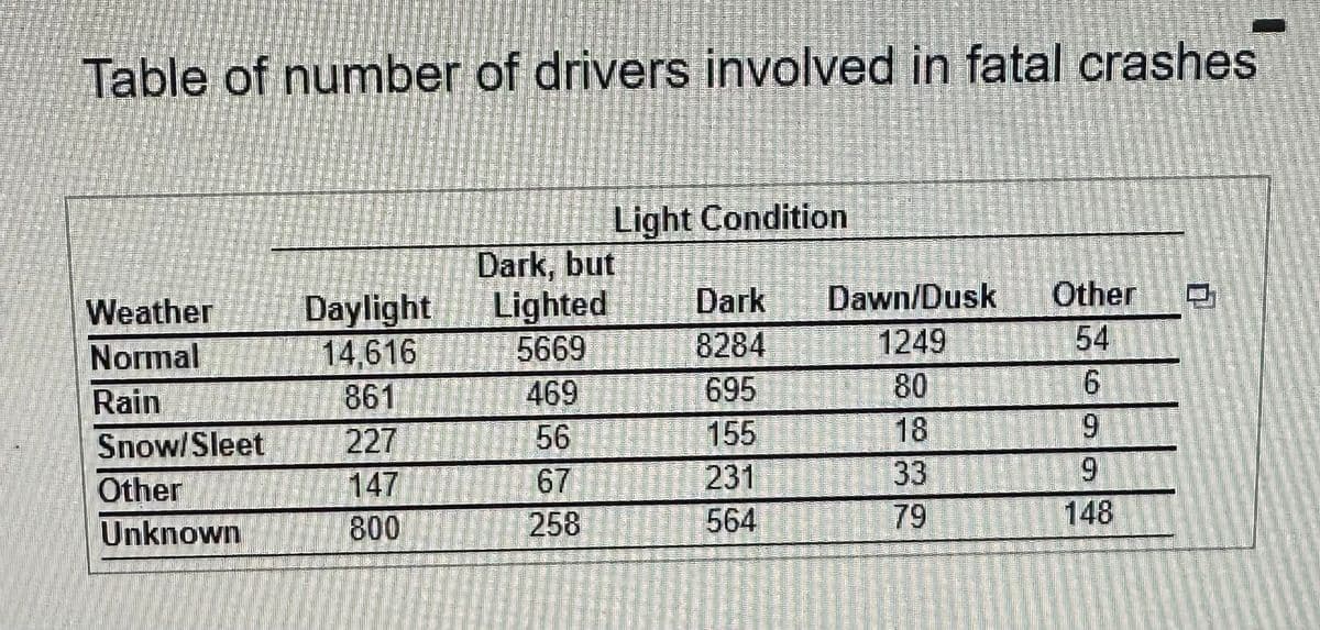 Table of number of drivers involved in fatal crashes
Weather
Normal
Rain
Snow/Sleet
Other
Unknown
Light Condition
Dark, but
Daylight Lighted Dark
14,616
5669
8284
861
469
695
227
56
155
147
67
231
800
258
564
Dawn/Dusk
1249
80
18
33
79
Other
54
6
9
9
148
1677