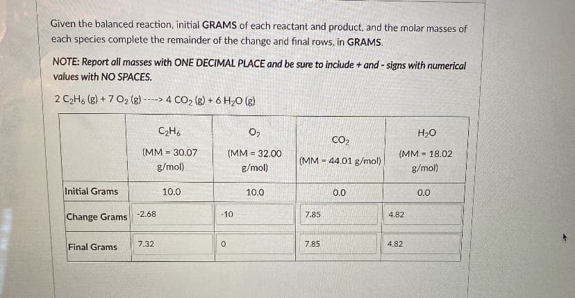 Given the balanced reaction, initial GRAMS of each reactant and product, and the molar masses of
each species complete the remainder of the change and final rows, in GRAMS.
NOTE: Report all masses with ONE DECIMAL PLACE and be sure to include + and - signs with numerical
values with NO SPACES.
2 C2H6 (g) + 7 O2 (g) ----> 4 CO2 (g) + 6 H2O (g)
C2H6
O2
H20
CO2
(MM = 30.07
(MM = 32.00
(MM = 18.02
%3!
(MM = 44.01 g/mol)
!!
g/mol)
g/mol)
g/mol)
Initial Grams
10.0
10.0
0.0
0.0
Change Grams
-2.68
-10
7.85
4.82
7.32
7.85
4.82
Final Grams
