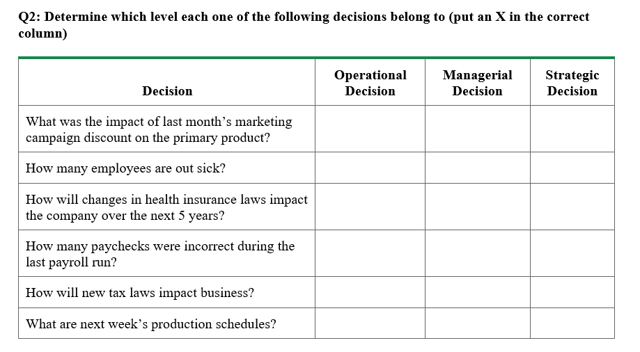 Q2: Determine which level each one of the following decisions belong to (put an X in the correct
column)
Operational
Managerial
Strategic
Decision
Decision
Decision
Decision
What was the impact of last month's marketing
campaign discount on the primary product?
How many employees are out sick?
How will changes in health insurance laws impact
the company over the next 5 years?
How many paychecks were incorrect during the
last payroll run?
How will new tax laws impact business?
What are next week's production schedules?
