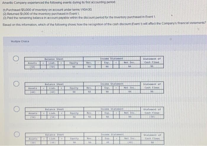 Amarlo Company experlenced the following events during its first accounting perlod.
) Purchased $5.000 of inventory on account under terme 110/n30.
2) Returned $1,000 of the tnventory purchased in Event 1.
3) Pald the remaining balance in account payable within the discount period for the Inventory purchased in Event 1.
Based on this information, which of the following shows how the recognition of the cash discount (Event 1) will affect the Company's financtal statements?
Multiple Cholce
Income Statenent
Statenent of
Cash Flows
1NA
Balance Sheet
Liab.
Equity
Exp.
Net Inc.
Assets
Rev.
(50)
(50)
NA
NA
NA
NA
Balance Sheet
Incone Statenent
Statenent of
Net Tnc.
Cash Flows
Liab.
(40)
Assets
Equity
Rev.
Exp.
(40)
NA
NA
NA
NA
NA
Incone Stataeent
Exp.
Balance Sheet
Statenent of
Net Inc.
Liab.
(50)
Assets
Equity
Rev.
Cash Flous
(50)
NA
NA
NA
NA
(50)
Balance Sheet
Incone Statenent
Statent of
Assets
Liab.
Cquity
Rev.
Exe.
Net Inc.
Cash Flows
(40)
(40)
NA
48
(40)
NA
