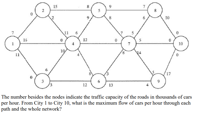 15
8
7
2
8
10
11
6
16
12
5
7
10
10
11
17
3
6
12
13
The number besides the nodes indicate the traffic capacity of the roads in thousands of cars
per hour. From City 1 to City 10, what is the maximum flow of cars per hour through each
path and the whole network?
2.
