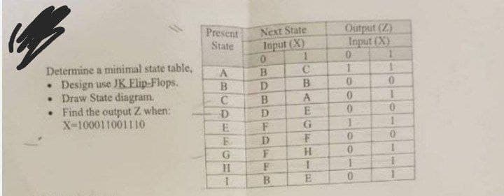 Output (Z)
Input (X)
1.
Present
Next State
Input (X)
1.
State
Determine a minimal state table,
• Design use JK Flip-Flops.
• Draw State diagram,
• Find the output Z when:
X-100011001110
B.
B
D.
A
E
B.
D
E
G
D
B
E
