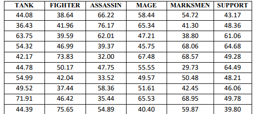 TANK
FIGHTER
ASSASSIN
MAGE
MARKSMEN
SUPPORT
44.08
38.64
66.22
58.44
54.72
43.17
36.43
41.96
76.17
65.34
41.30
48.36
63.75
39.59
62.01
47.21
38.80
61.06
54.32
46.99
39.37
45.75
68.06
64.68
42.17
73.83
32.00
67.48
68.57
49.28
44.78
50.17
47.75
55.55
29.73
64.49
54.99
42.04
33.52
49,57
50.48
48.21
49.52
37.44
58.36
51.61
42.45
46.06
71.91
46.42
35,44
65.53
68.95
49.78
44.39
75.65
54.89
40.40
59.87
39.80
