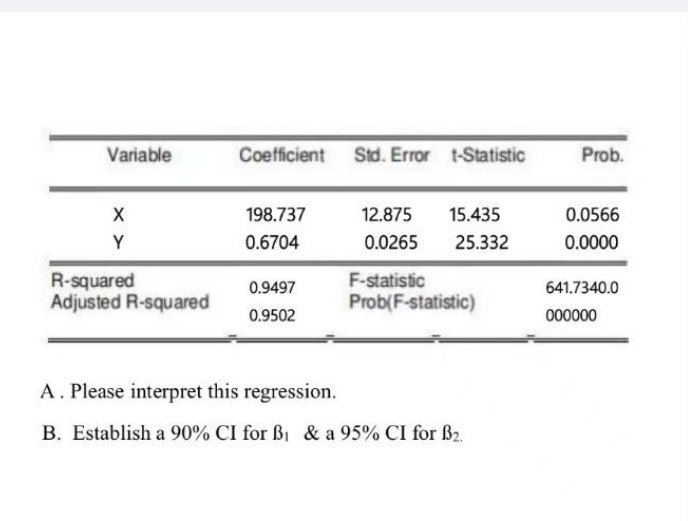 Variable
X
Y
R-squared
Adjusted R-squared
Coefficient
198.737
0.6704
0.9497
0.9502
Std. Error t-Statistic
12.875 15.435
0.0265
25.332
F-statistic
Prob(F-statistic)
A. Please interpret this regression.
B. Establish a 90% CI for B₁ & a 95% CI for B₂.
Prob.
0.0566
0.0000
641.7340.0
000000