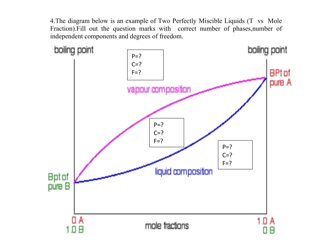 4.The diagram below is an example of Two Perfectly Miscible Liquids (T vs Mole
Fraction).Fill out the question marks with correct number of phases,number of
independent components and degrees of freedom.
boiling point
boling point
P=?
C=?
F=?
BPtof
pure A
vapour composition
P=?
C=?
F=?
P=?
C=?
F=?
liquid composition
Bpt of
pure B
OA
1.0B
1.0 A
OB
mole fractions
