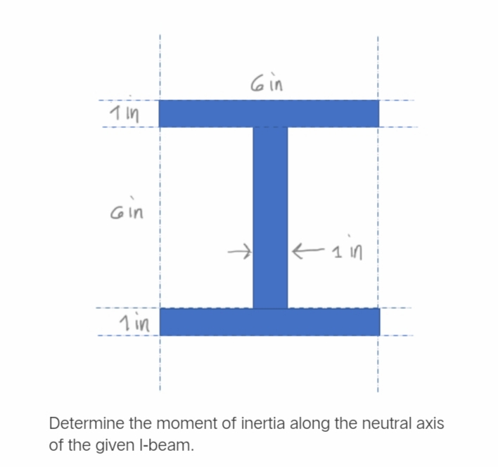 Gin
Gin
1 in
Determine the moment of inertia along the neutral axis
of the given l-beam.
