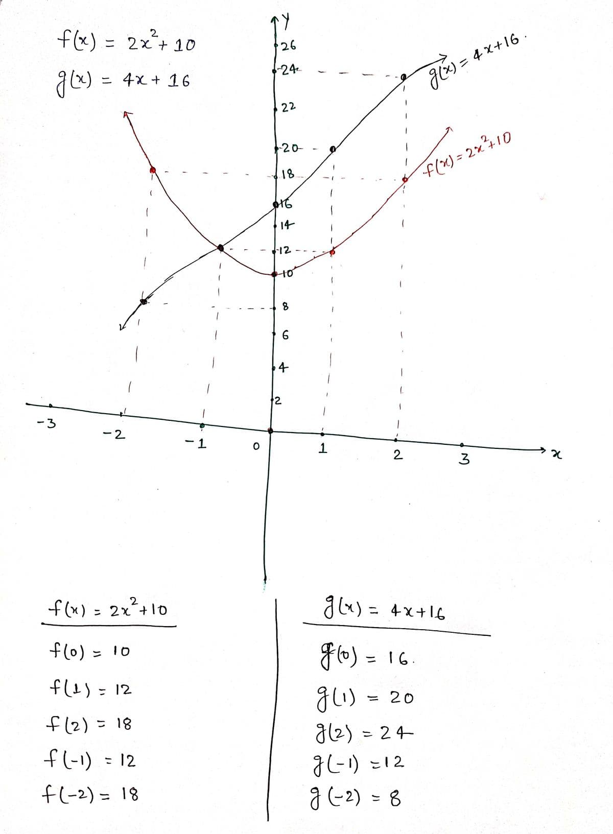flx)
= 2x + 10
26
) = 4x + 16
ニ 4x+ 16
-24
Jlx) = 4 x+16 .
22
ト20-
18
f(x)= 2x410
14
4
12
ー3
ー2
ー1
2
3
f(x) = 2x+10
glx) = 4x+16
flo) = 10
F6) = 16.
%3D
fle) = 12
g1) = 20
f(2) = 18
9/2) = 24
fl-1)
- 12
JCり =12
f(-2) = 18
g (2) = 8
