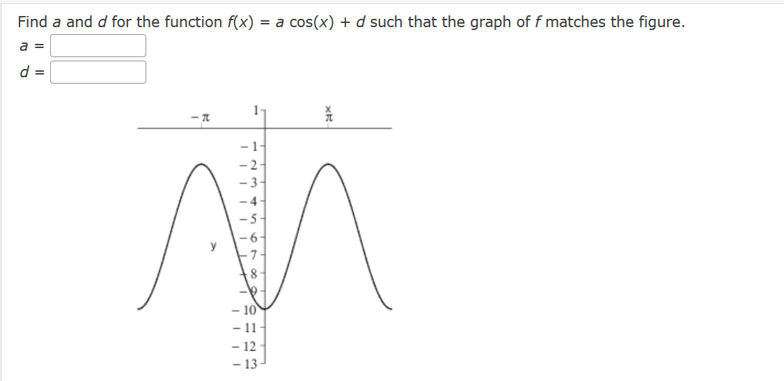 Find a and d for the function f(x) = a cos(x) + d such that the graph of f matches the figure.
a =
d =
1-
-1
-2.
î
- 10
-11-
- 12
T
13-