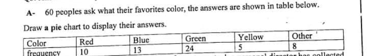 A- 60 peoples ask what their favorites color, the answers are shown in table below.
Draw a pie chart to display their answers.
Red
Green
Blue
Yellow
Color
Other
frequency
10
13
24
5
8
1 dinaator has collected