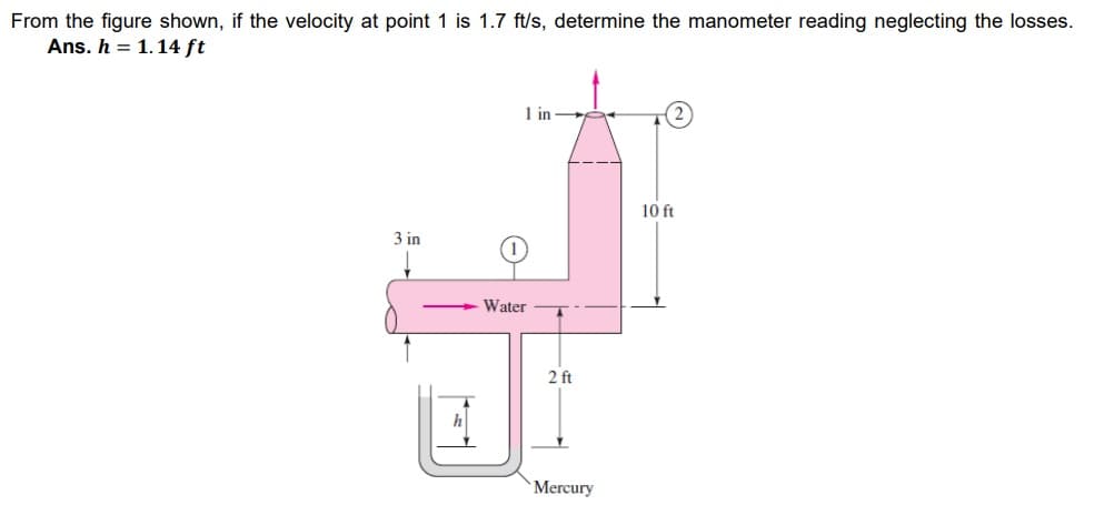 From the figure shown, if the velocity at point 1 is 1.7 ft/s, determine the manometer reading neglecting the losses.
Ans. h = 1.14 ft
1 in
10 ft
3 in
Water
2 ft
h
`Mercury
