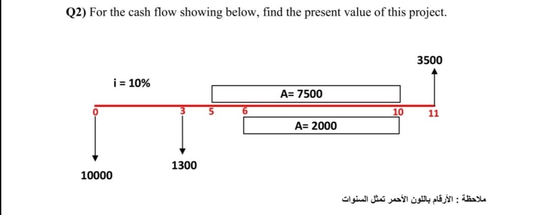 Q2) For the cash flow showing below, find the present value of this project.
3500
i = 10%
A= 7500
6
10
11
A= 2000
1300
10000
ملاحظة : الأرقام بال لون الأحمر تمثل السنوات
