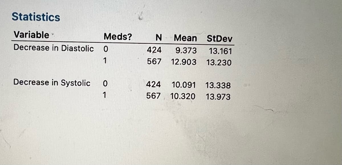 Statistics
Variable
Meds?
Mean StDev
Decrease in Diastolic 0
424
9.373
13.161
567
12.903
13.230
Decrease in Systolic
424
10.091 13.338
1
567, 10.320 13.973
