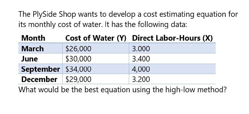 The PlySide Shop wants to develop a cost estimating equation for
its monthly cost of water. It has the following data:
Cost of Water (Y) Direct Labor-Hours (X)
$26,000
Month
March
June
$30,000
September $34,000
December $29,000
3.000
3.400
4,000
3.200
What would be the best equation using the high-low method?