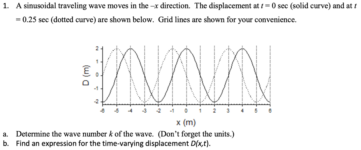 1. A sinusoidal traveling wave moves in the -x direction. The displacement at t = 0 sec (solid curve) and at t
= 0.25 sec (dotted curve) are shown below. Grid lines are shown for your convenience.
a.
D (m)
-2
AVA
x (m)
Determine the wave number k of the wave. (Don't forget the units.)
Find an expression for the time-varying displacement D(x,t).