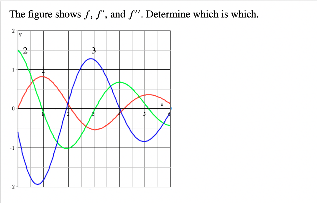 The figure shows f, f', and f". Determine which is which.
2
y
0
-2