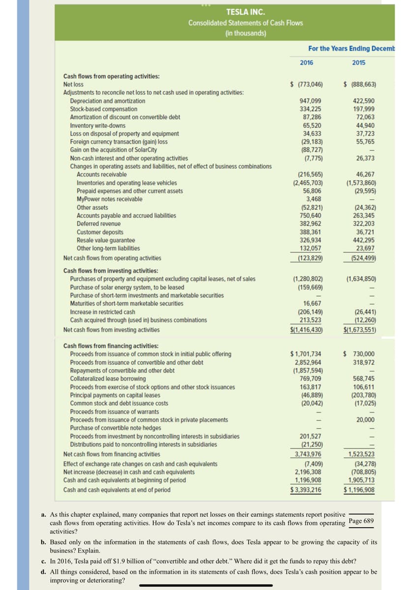 Cash flows from operating activities:
Net loss
Adjustments to reconcile net loss to net cash used in operating activities:
Depreciation and amortization
Stock-based compensation
Amortization of discount on convertible debt
TESLA INC.
Consolidated Statements of Cash Flows
(in thousands)
Inventory write-downs
Loss on disposal of property and equipment
Foreign currency transaction (gain) loss
Gain on the acquisition of SolarCity
Non-cash interest and other operating activities
Changes in operating assets and liabilities, net of effect of business combinations
Accounts receivable
Inventories and operating lease vehicles
Prepaid expenses and other current assets
MyPower notes receivable
Other assets
Accounts payable and accrued liabilities
Deferred revenue
Customer deposits
Resale value guarantee
Other long-term liabilities
Net cash flows from operating activities
Cash flows from investing activities:
Purchases of property and equipment excluding capital leases, net of sales
Purchase of solar energy system, to be leased
Purchase of short-term investments and marketable securities
Maturities of short-term marketable securities
Increase in restricted cash
Cash acquired through (used in) business combinations
Net cash flows from investing activities
Cash flows from financing activities:
Proceeds from issuance of common stock in initial public offering
Proceeds from issuance of convertible and other debt
Repayments of convertible and other debt
Collateralized lease borrowing
Proceeds from exercise of stock options and other stock issuances
Principal payments on capital leases
Common stock and debt issuance costs
Proceeds from issuance of warrants
Proceeds from issuance of common stock in private placements
Purchase of convertible note hedges
Proceeds from investment by noncontrolling interests in subsidiaries
Distributions paid to noncontrolling interests in subsidiaries
Net cash flows from financing activities
Effect of exchange rate changes on cash and cash equivalents
Net increase (decrease) in cash and cash equivalents
Cash and cash equivalents at beginning of period
Cash and cash equivalents at end of period
For the Years Ending Decemb
2015
2016
$ (773,046)
947,099
334,225
87,286
65,520
34,633
(29,183)
(88,727)
(7,775)
(216,565)
(2,465,703)
56,806
3,468
(52,821)
750,640
382,962
388,361
326,934
132,057
(123,829)
(1,280,802)
(159,669)
16,667
(206,149)
213,523
$(1,416,430)
$1,701,734
2,852,964
(1,857,594)
769,709
163,817
(46,889)
(20,042)
201,527
(21,250)
3,743,976
(7,409)
2,196,308
1,196,908
$3,393,216
$ (888,663)
422.590
197,999
72,063
44,940
37,723
55,765
26,373
46,267
(1,573,860)
(29,595)
(24,362)
263,345
322,203
36,721
442,295
23,697
(524,499)
(1,634,850)
(26,441)
(12,260)
$(1,673,551)
$ 730,000
318,972
568,745
106,611
(203,780)
(17,025)
20,000
1,523,523
(34,278)
(708,805)
1,905,713
$1,196,908
a. As this chapter explained, many companies that report net losses on their earnings statements report positive
cash flows from operating activities. How do Tesla's net incomes compare to its cash flows from operating Page 689
activities?
b. Based only on the information in the statements of cash flows, does Tesla appear to be growing the capacity of its
business? Explain.
c. In 2016, Tesla paid off $1.9 billion of "convertible and other debt." Where did it get the funds to repay this debt?
d. All things considered, based on the information in its statements of cash flows, does Tesla's cash position appear to be
improving or deteriorating?